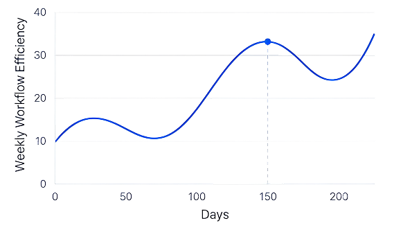 Weekly Workflow Efficiency Graph